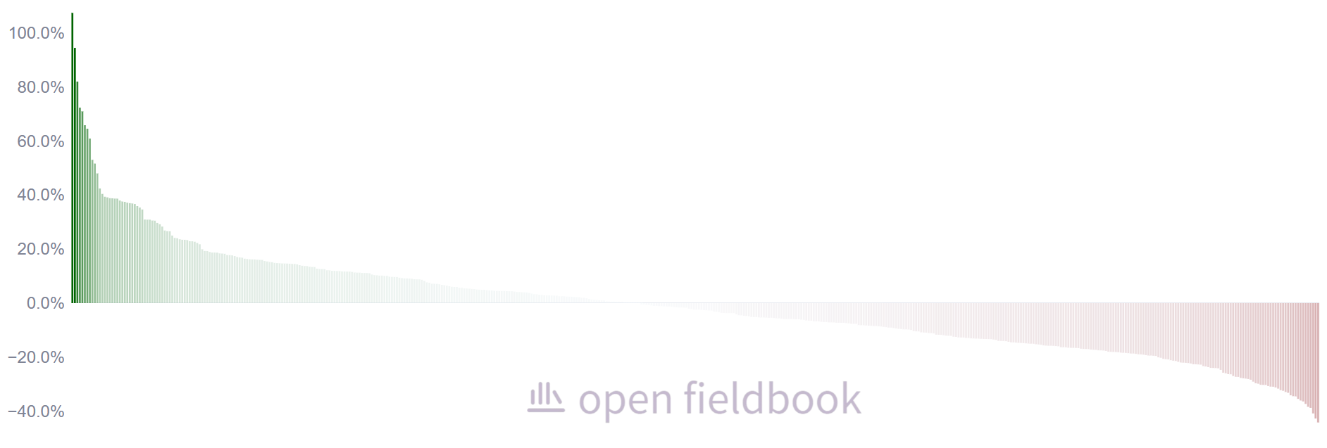 Data analysis table
